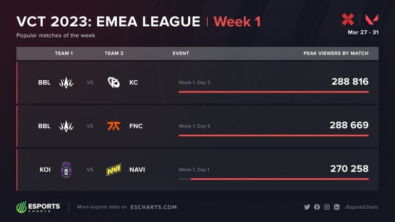 VCT EMEA Esports Charts 768x432 1