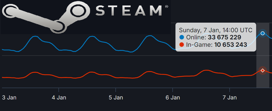 Steam Shatters Records: Surpassing 33 Million Daily Active Users