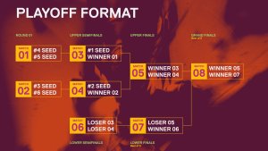 Playoff Format