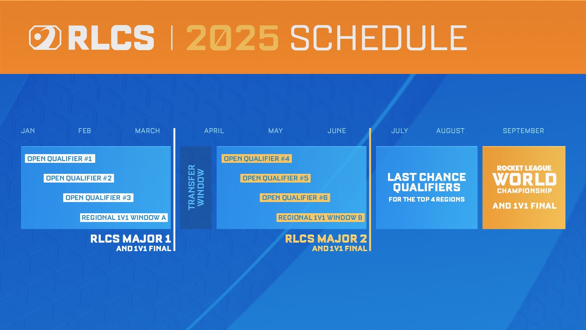 Rocket League Announces a New Format for RLCS 2025 Two Events, 5M