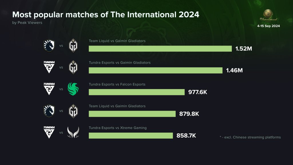 Most Views The International Matchs