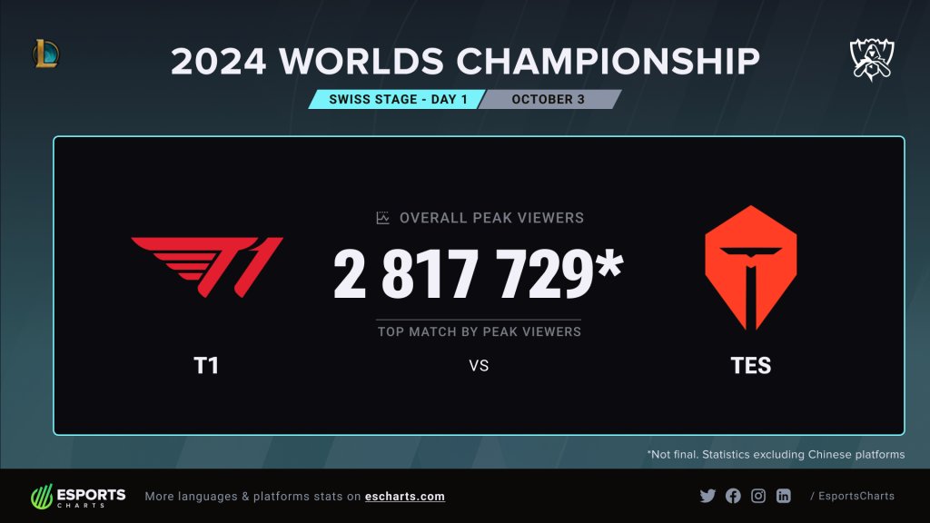 Worlds 2024 Swiss Stage Most Watched Esports Event of the Year