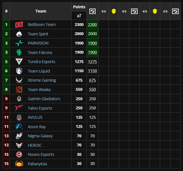 Ranking EPT DreamLeague 24