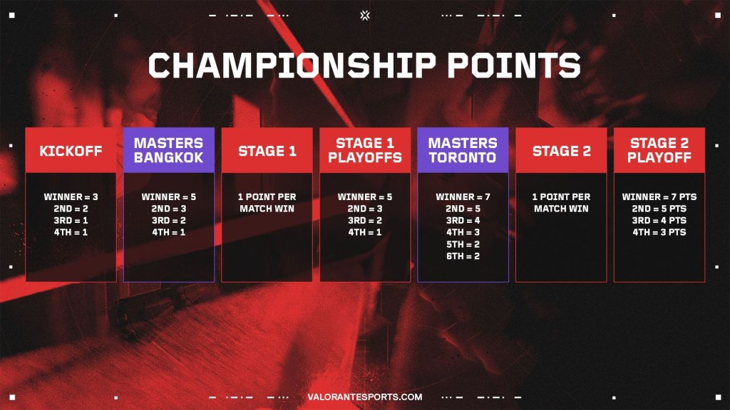 vct 2025 new championship points system