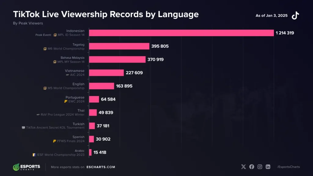 How TikTok Live is Transforming Esports Streaming in 2024