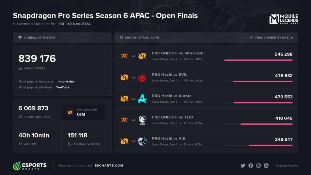 SPS Season 6 APAC Open Finals for MLBB 1024x576 (1)