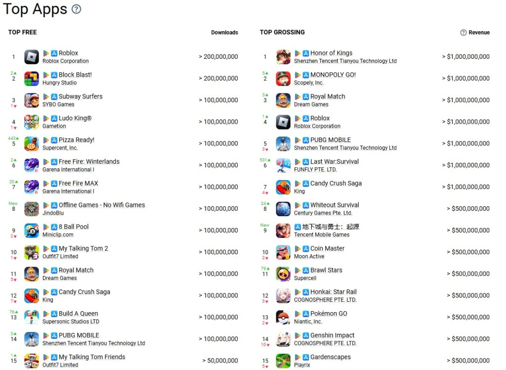 Top 10 mobile games revenue and download