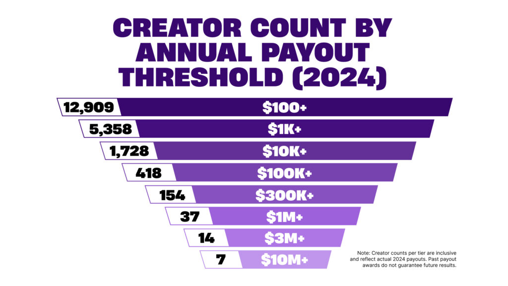 fne creator payout graph jan2025 update enus 1920x1080 ded4358ee38c 1024x576