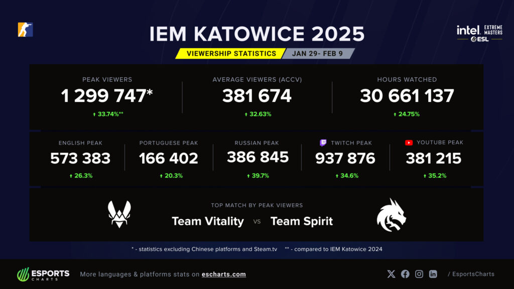 IEMKatowiceViewershipStats 1024x576